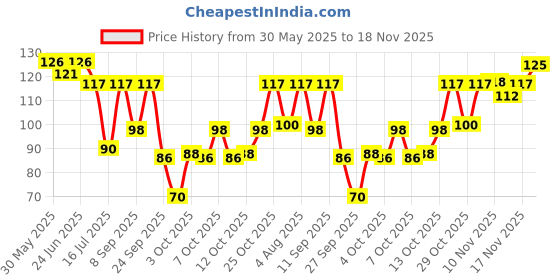 flipkart.com sugar pop Nourishing Lip Balm 05 Peach | Moisturizing | SPF Protection | Intense Care 05 Peach sugar pop Price History Graph from 30 May 2025 to 18 Nov 2025