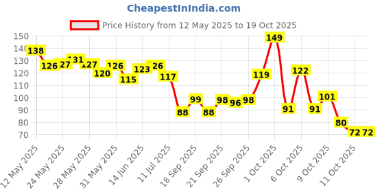 flipkart.com sugar pop Nourishing Lip Balm 06 Strawberry | Moisturizing | SPF Protection | Intense Care 06 Strawberry sugar pop Price History Graph from 12 May 2025 to 18 Oct 2025
