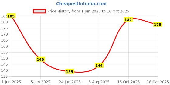 flipkart.com sugar pop Pearl compact (04) 9g Compact sugar pop Price History Graph from 1 Jun 2025 to 15 Oct 2025
