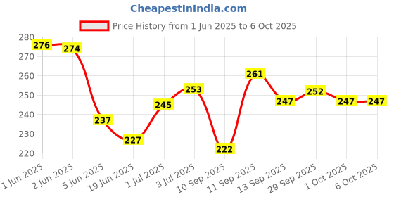 flipkart.com sugar pop Smudge Proof, Quick Drying, Long Lasting Volumizing Mascara 9 ml sugar pop Price History Graph from 1 Jun 2025 to 5 Oct 2025