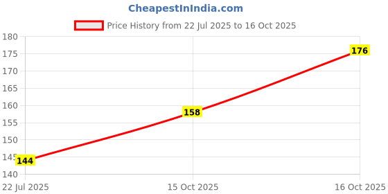 flipkart.com sugar pop Tipsy Lips Moisturizing Balm 04 L.I.IT 4.5g L.I.I.T sugar pop Price History Graph from 22 Jul 2025 to 15 Oct 2025