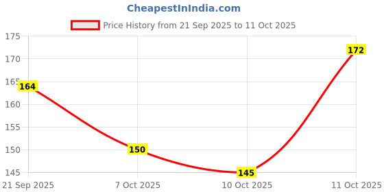 flipkart.com sugar pop Transferpoof Lipstick Waterproof 4gm - 12 Berry Burst sugar pop Price History Graph from 21 Sep 2025 to 11 Oct 2025