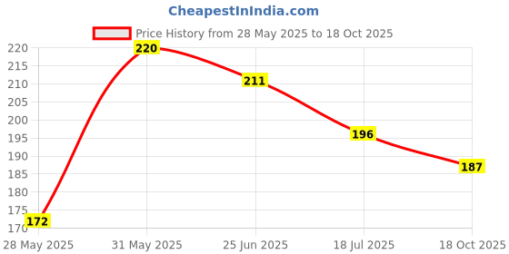 flipkart.com sugar pop Ultra HD Blush 02 Sienna - Richly Pigmented | Blendable | Suits all skin tones sugar pop Price History Graph from 28 May 2025 to 18 Oct 2025