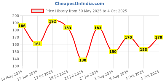 flipkart.com sugar pop Ultrastay Transferproof Lipstick sugar pop Price History Graph from 30 May 2025 to 4 Oct 2025