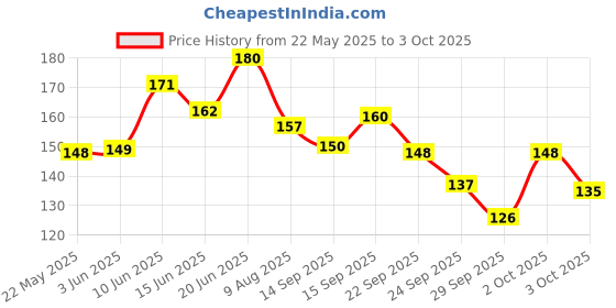 flipkart.com sugar pop Ultrastay Transferproof Lipstick 07 Ruby Red - Waterproof | Smudgeproof sugar pop Price History Graph from 22 May 2025 to 3 Oct 2025