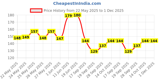 flipkart.com sugar pop Ultrastay Transferproof Lipstick 08 Coffee Craze - Waterproof | Smudgeproof sugar pop Price History Graph from 22 May 2025 to 30 Nov 2025