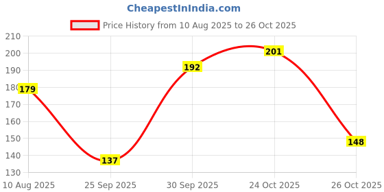 flipkart.com sugar pop Ultrastay Transferproof Lipstick 09 Cocoa Crush - Waterproof | Smudgeproof sugar pop Price History Graph from 10 Aug 2025 to 24 Oct 2025