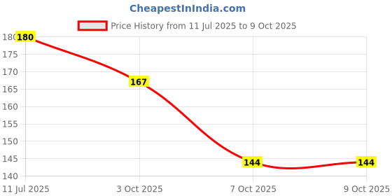 flipkart.com sugar pop Ultrastay Transferproof Lipstick 10 Red Rebel - Waterproof | Smudgeproof sugar pop Price History Graph from 11 Jul 2025 to 9 Oct 2025