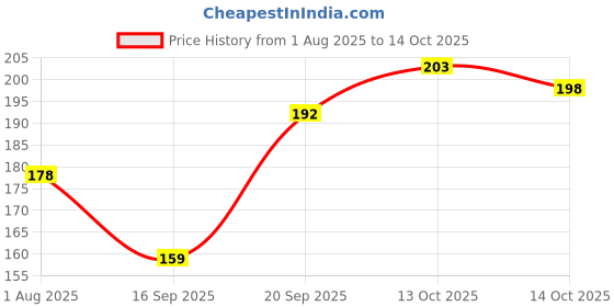 flipkart.com sugar pop Ultrastay Transferproof Lipstick 13 Fuchsia Fling - Waterproof | Smudgeproof sugar pop Price History Graph from 1 Aug 2025 to 13 Oct 2025