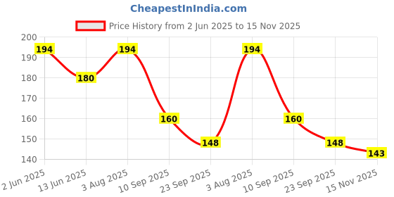 flipkart.com sugar pop Ultrastay Transferproof Lipstick 14 Bronze Beauty Waterproof | Smudgeproof sugar pop Price History Graph from 2 Jun 2025 to 15 Nov 2025