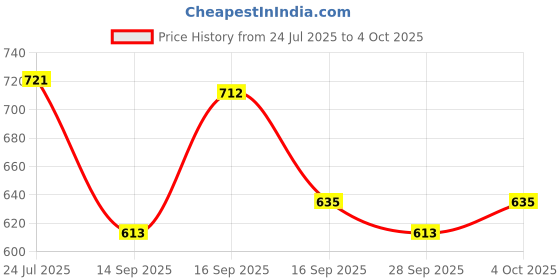 flipkart.com sugar pop Volumizing Mascara 9ml, Matte Eyeliner 4.5ml, Longwear Kajal 0.30g sugar pop Price History Graph from 24 Jul 2025 to 4 Oct 2025