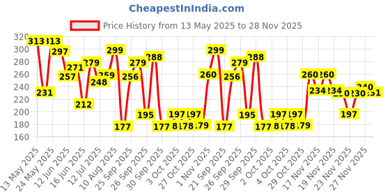 flipkart.com sugar pop Volumizing Mascara Black | Clump-free | Volumizes | Lengthens | Smudge-proof 9 ml sugar pop Price History Graph from 13 May 2025 to 28 Nov 2025