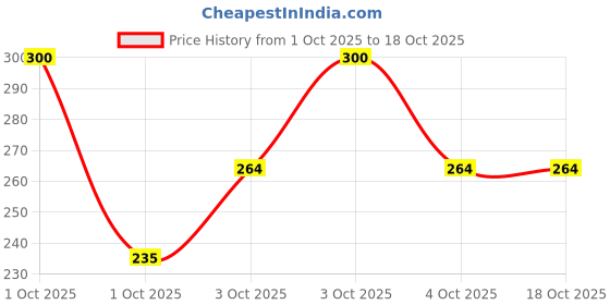 flipkart.com sugar pop Waterproof Eyeliner Lightweight, Quick Drying Formula ,Long Lasting 1.5 ml sugar pop Price History Graph from 1 Oct 2025 to 18 Oct 2025