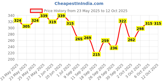 flipkart.com sugar pop Waterproof Mascara 01 Black - Instantly lifts and defines | Buildable Volume 8 ml sugar pop Price History Graph from 23 May 2025 to 12 Oct 2025