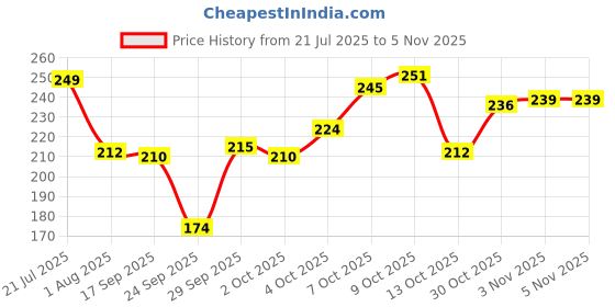 flipkart.com mars Sugar Rush Liquid Blush mars Price History Graph from 21 Jul 2025 to 4 Nov 2025