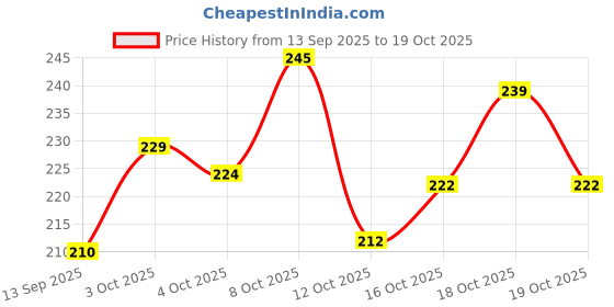 flipkart.com mars Sugar Rush Liquid Blush mars Price History Graph from 13 Sep 2025 to 19 Oct 2025