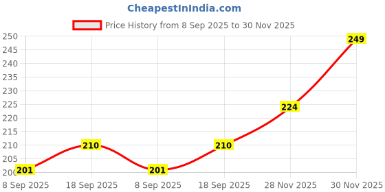 flipkart.com mars Sugar Rush Liquid Blush 4.5 ml mars Price History Graph from 8 Sep 2025 to 28 Nov 2025