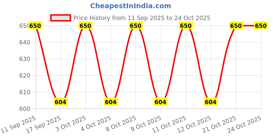 flipkart.com prime pick Sugar Sprinkler Shaker01 Sugar Shaker 150 gm prime pick Price History Graph from 11 Sep 2025 to 23 Oct 2025