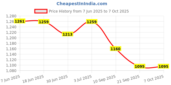 flipkart.com gluco spark Sugar test kit|Diabetes checking machine with 75 strips and 25 lancets Glucometer gluco spark Price History Graph from 7 Jun 2025 to 7 Oct 2025