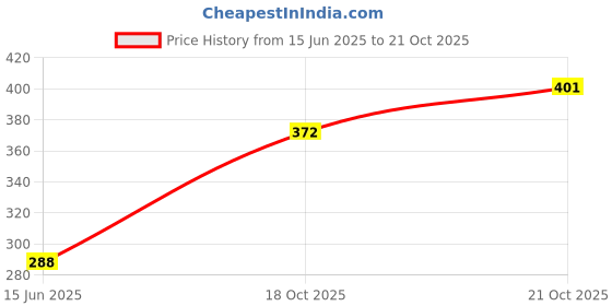 flipkart.com sky Sugar White Sand Gravel for Aquarium Decoration Sand Unplanted Substrate sky Price History Graph from 15 Jun 2025 to 21 Oct 2025