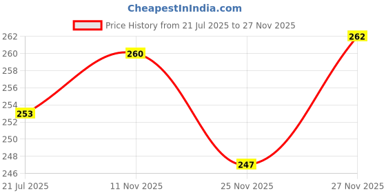 flipkart.com eco soul Sugarcane Bagasse Dessert Bowl 150 ml Square Compostable Disposable eco soul Price History Graph from 21 Jul 2025 to 27 Nov 2025