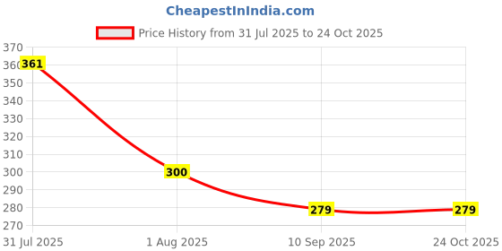 flipkart.com hapysa Sugarcane Bagasse Mixing Bowl Mixing Bowl,Cereal Bowl for Eating, Serving, Soup, Salad [Pack of 4] 800ML Disposable hapysa Price History Graph from 31 Jul 2025 to 22 Oct 2025