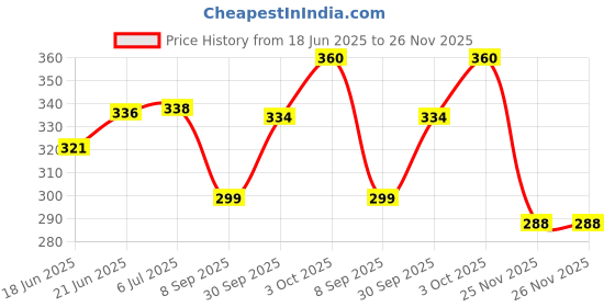 flipkart.com gkaruna Sugarcane Bagasse Mixing Bowl Unbreakable Cereal Bowls, Dishwasher & Microwave Safe Bowl Set with Sponge gkaruna Price History Graph from 18 Jun 2025 to 25 Nov 2025
