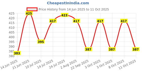 flipkart.com gyanvi Sugarcane Bagasse Mixing Bowl Unbreakable Cereal Bowls Lightweight Bowl (Tableware) Pack Of 6 gyanvi Price History Graph from 14 Jun 2025 to 11 Oct 2025