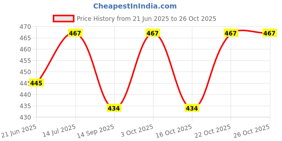 flipkart.com swhf Sugarcane Bagasse Serving Bowl Bagasse Disposable Use and Throw White Round Bowl Pack of 100 swhf Price History Graph from 21 Jun 2025 to 26 Oct 2025