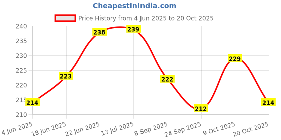 flipkart.com swhf Sugarcane Bagasse Serving Bowl Bio-Degradable Bowl - 180 ml Bagasse (Pack of 50) White Disposable swhf Price History Graph from 4 Jun 2025 to 20 Oct 2025
