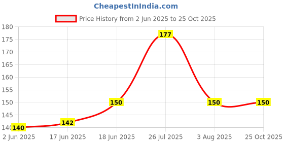 flipkart.com eco infinity nurturing future Sugarcane Bagasse Serving Bowl Eco-Friendly Biodegradable Disposable Bowls for Serving Snacks & Foods - 180ml Disposable eco infinity nurturing future Price History Graph from 2 Jun 2025 to 25 Oct 2025