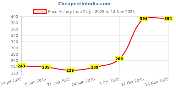 flipkart.com eco infinity nurturing future Sugarcane Bagasse Serving Bowl Eco-Friendly Biodegradable Disposable Bowls for Serving Snacks & Foods - 180ml Disposable eco infinity nurturing future Price History Graph from 24 Jul 2025 to 14 Nov 2025