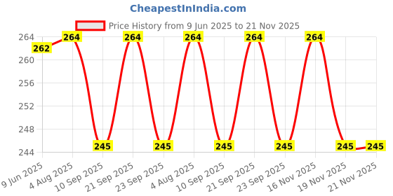 flipkart.com karuna Sugarcane Bagasse Vegetable Bowl Cereal Square Bowls Set of 4, Reusable Wheat Straw Bowls Microwave Safe karuna Price History Graph from 9 Jun 2025 to 21 Nov 2025