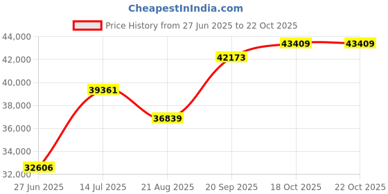 flipkart.com classic atta chakki Sugarcane juicer machine 0.5 HP 220 W Food Processor classic atta chakki Price History Graph from 27 Jun 2025 to 21 Oct 2025