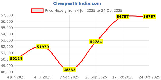 flipkart.com jjs Sugarcane Juicer Ss-304 Full Metal Body-Single Phase Power Input (0.5 Hp) 400 W Food Processor jjs Price History Graph from 4 Jun 2025 to 22 Oct 2025