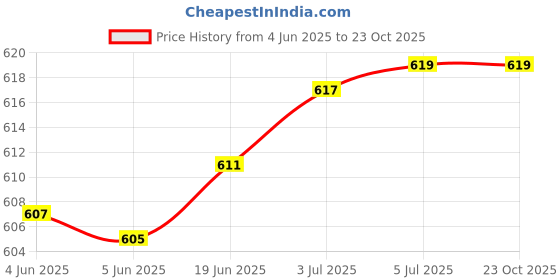 flipkart.com Sugartrack TD-4265 50 Glucometer Strips Price History Graph from 4 Jun 2025 to 22 Oct 2025