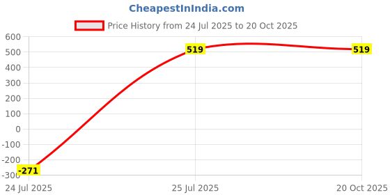 flipkart.com sugarush Women Yellow, Pink Artificial Leather Wallet - Regular Size sugarush Price History Graph from 24 Jul 2025 to 19 Oct 2025