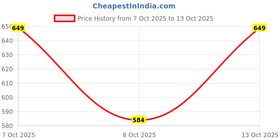 flipkart.com sugathari Women A-line Brown Midi/Calf Length Dress sugathari Price History Graph from 7 Oct 2025 to 13 Oct 2025