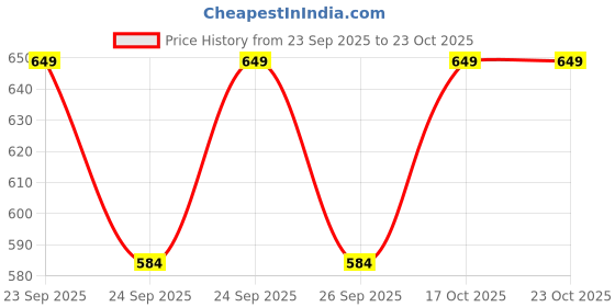 flipkart.com sugathari Women A-line Maroon Midi/Calf Length Dress sugathari Price History Graph from 23 Sep 2025 to 23 Oct 2025