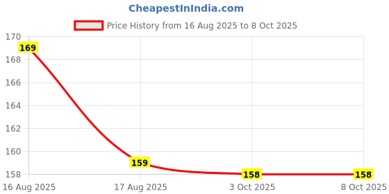 flipkart.com Sugbox Spiral Black Color (2 Pcs) 1.4 Mtr Each Full Size. USB, Earphone Cable Protector Price History Graph from 16 Aug 2025 to 8 Oct 2025
