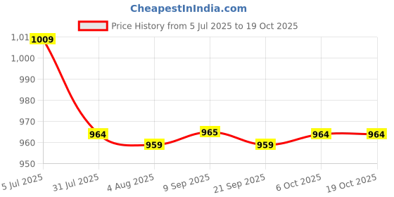 flipkart.com plantex Suggestion Box for Office/Metal Letter Box/Complaint Box/Post Box for Home Wall Mounted Mailbox plantex Price History Graph from 5 Jul 2025 to 19 Oct 2025