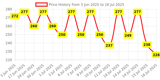 flipkart.com Sugnesh Compatible remote for Samsung Wisdom Cloud smart Tv Universal Smart led TvRemote eairtec, feltron, Aiwa, Willett, Foxsky, Adsun, Skywall, ego pic, Airtec, wisdom share smart Tv Remote Controller Price History Graph from 3 Jun 2025 to 16 Jul 2025