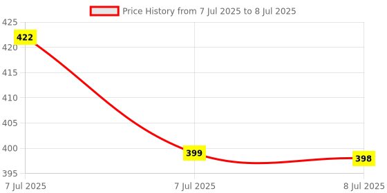 flipkart.com Sugnesh ® Re- 253 Remote Compatible for Lloyd Ac remote control (Macthing with Old Remote,same Remote will Only work) Remote Controller Price History Graph from 7 Jul 2025 to 8 Jul 2025