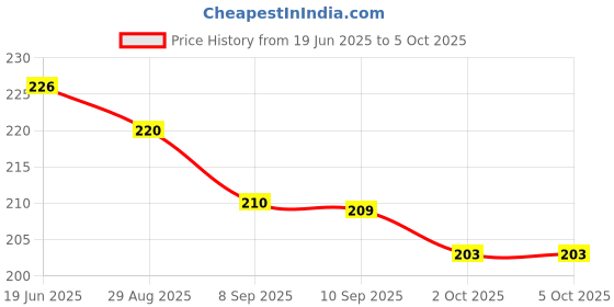flipkart.com Sugnesh ®68 N TV REMOTE Compatible for Videocon Smart TV LCD/LED Remote Control (Macthing with Old Remote,same Remote will Only work) Remote Controller Price History Graph from 19 Jun 2025 to 5 Oct 2025