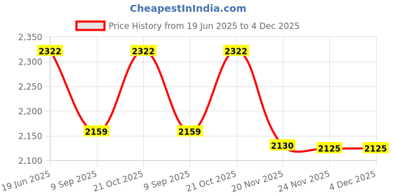 flipkart.com sugra 20D OphthalmologyStandard PrimeLens Price History Graph from 19 Jun 2025 to 4 Dec 2025