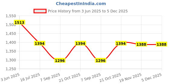flipkart.com sugra 90D OphthalmologyStandard PrimeLens Price History Graph from 3 Jun 2025 to 5 Dec 2025