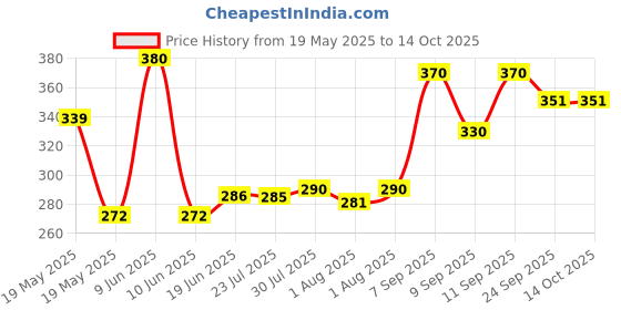 flipkart.com sugun 140 TC Cotton Double Geometric Flat Bedsheet sugun Price History Graph from 19 May 2025 to 14 Oct 2025