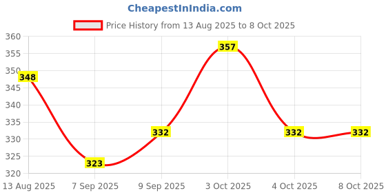 flipkart.com sugun 140 TC Cotton Double Jaipuri Prints Flat Bedsheet sugun Price History Graph from 13 Aug 2025 to 8 Oct 2025