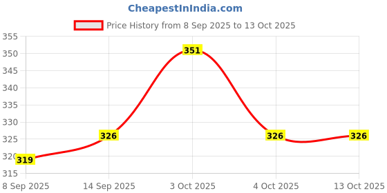 flipkart.com sugun 144 TC Cotton Queen Printed Fitted (Elastic) Bedsheet sugun Price History Graph from 8 Sep 2025 to 12 Oct 2025