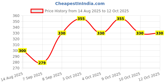 flipkart.com sugun 150 TC Cotton Queen Printed Fitted (Elastic) Bedsheet sugun Price History Graph from 14 Aug 2025 to 12 Oct 2025